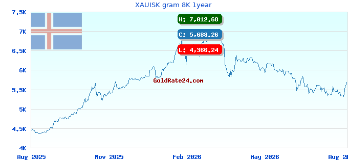 XAUISK gram 8K 1year