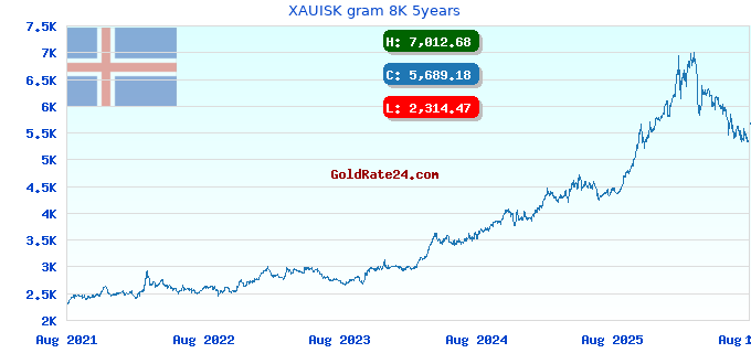 XAUISK gram 8K 5years