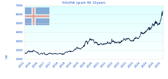 XAUISK gram 9K 10years