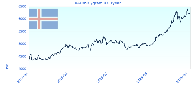 XAUISK gram 9K 1year