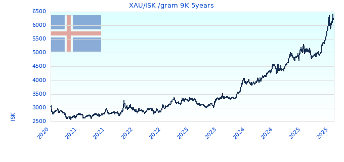 XAUISK gram 9K 5years