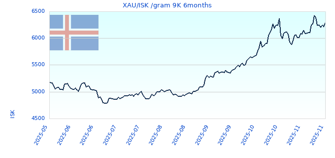 XAUISK gram 9K 6months