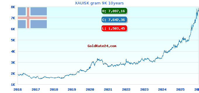 XAUISK gram 9K 10years