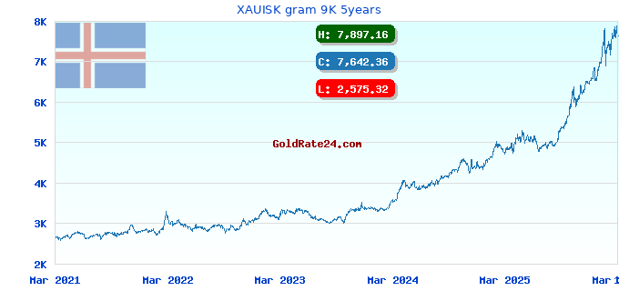 XAUISK gram 9K 5years