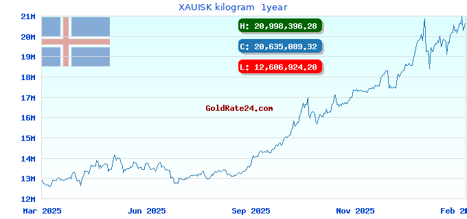 XAUISK kilogram  1year