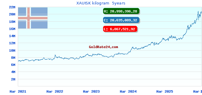 XAUISK kilogram  5years