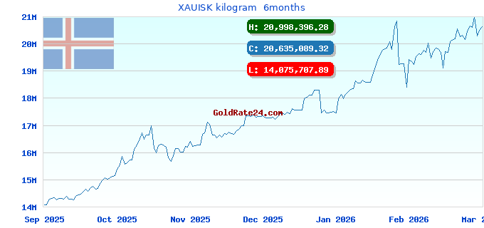 XAUISK kilogram  6months