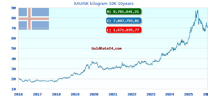 XAUISK kilogram 10K 10years