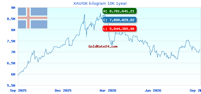 XAUISK kilogram 10K 1year