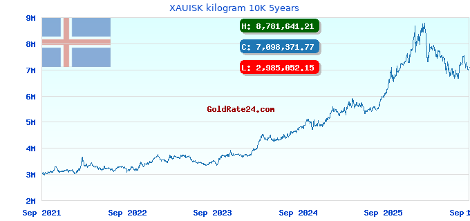 XAUISK kilogram 10K 5years