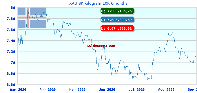 XAUISK kilogram 10K 6months