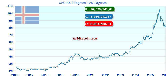 XAUISK kilogram 12K 10years