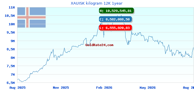 XAUISK kilogram 12K 1year