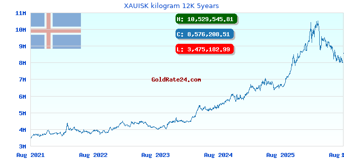 XAUISK kilogram 12K 5years