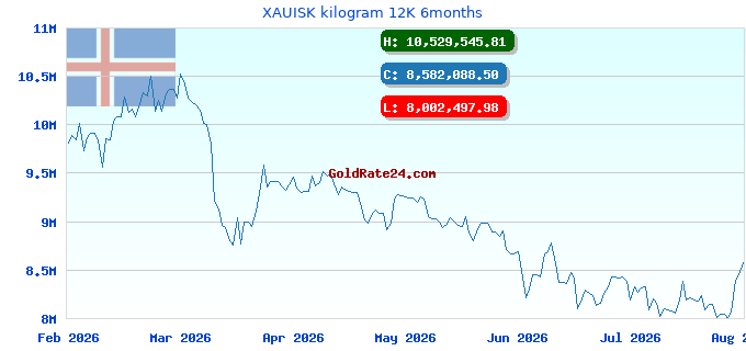 XAUISK kilogram 12K 6months