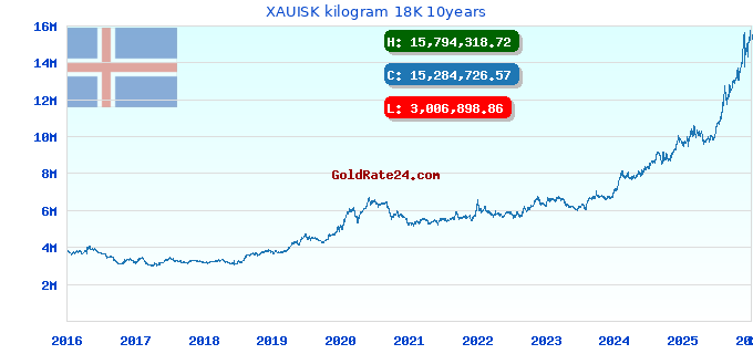 XAUISK kilogram 18K 10years