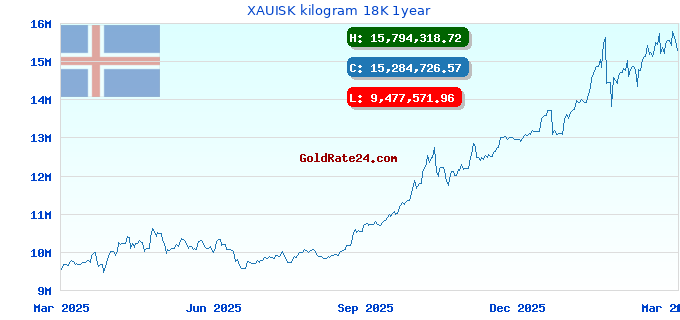 XAUISK kilogram 18K 1year