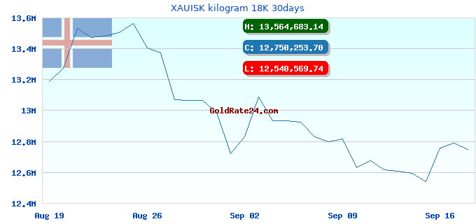 XAUISK kilogram 18K 30days