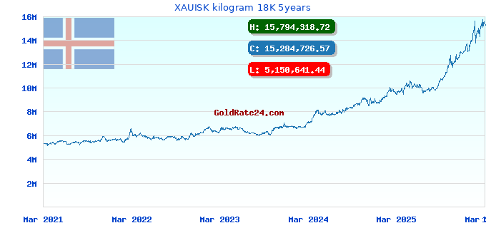 XAUISK kilogram 18K 5years