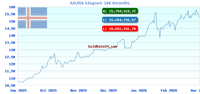 XAUISK kilogram 18K 6months