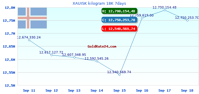 XAUISK kilogram 18K 7days