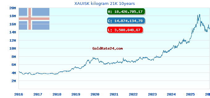 XAUISK kilogram 21K 10years