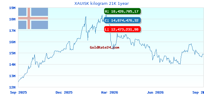 XAUISK kilogram 21K 1year