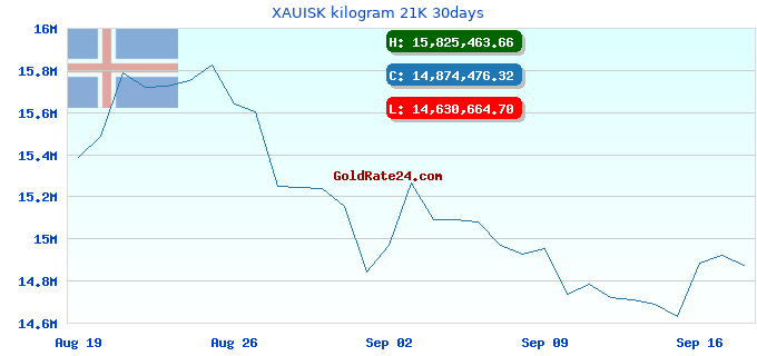 XAUISK kilogram 21K 30days