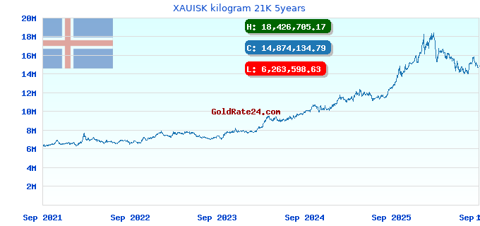 XAUISK kilogram 21K 5years