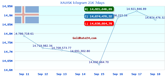 XAUISK kilogram 21K 7days
