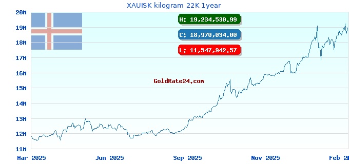 XAUISK kilogram 22K 1year