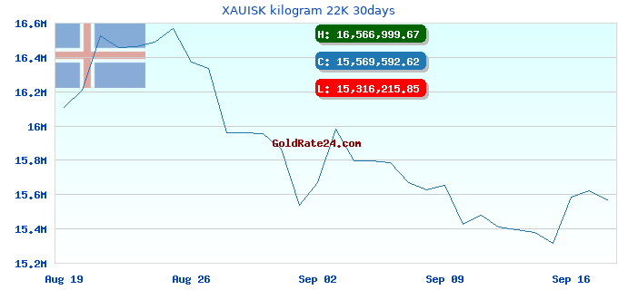 XAUISK kilogram 22K 30days