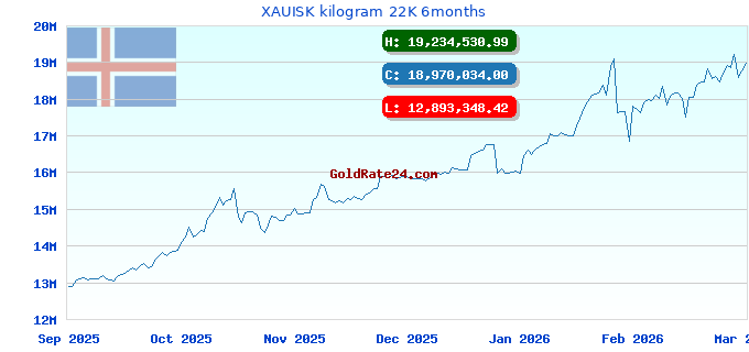 XAUISK kilogram 22K 6months