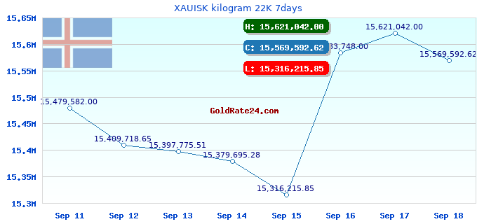 XAUISK kilogram 22K 7days