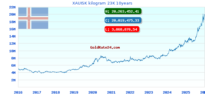 XAUISK kilogram 23K 10years