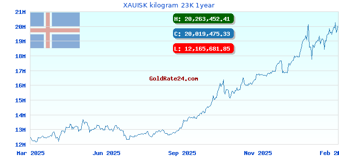 XAUISK kilogram 23K 1year