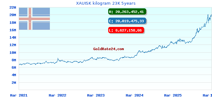 XAUISK kilogram 23K 5years
