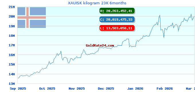 XAUISK kilogram 23K 6months