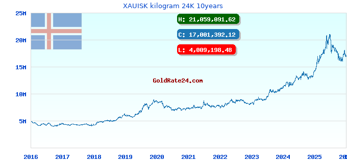 XAUISK kilogram 24K 10years