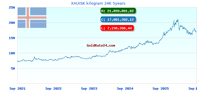 XAUISK kilogram 24K 5years
