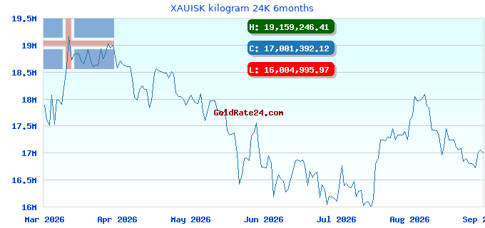XAUISK kilogram 24K 6months
