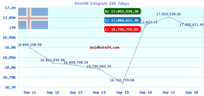 XAUISK kilogram 24K 7days