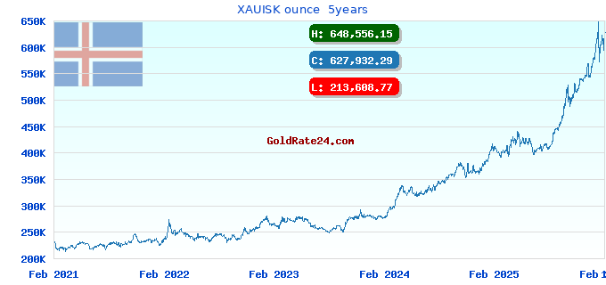 XAUISK ounce  5years