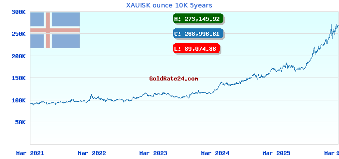 XAUISK ounce 10K 5years