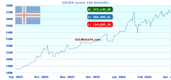 XAUISK ounce 10K 6months