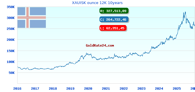 XAUISK ounce 12K 10years