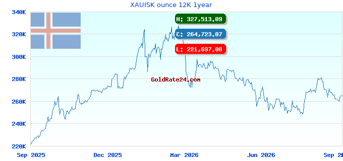 XAUISK ounce 12K 1year
