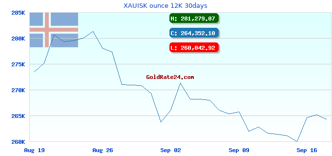 XAUISK ounce 12K 30days