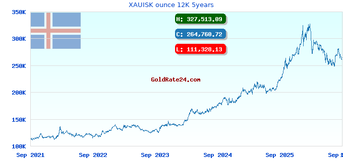 XAUISK ounce 12K 5years