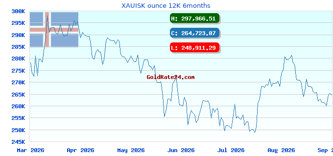 XAUISK ounce 12K 6months